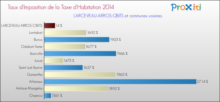 Taux d'imposition de la taxe d'habitation 2014 pour LARCEVEAU-ARROS-CIBITS et les communes proches Comparaison des taux d'imposition de la taxe d'habitation 2014 pour LARCEVEAU-ARROS-CIBITS et les communes voisines