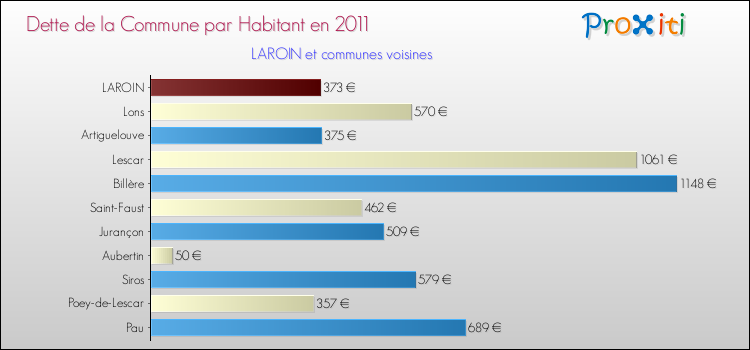 Dette par habitant de la commune en 2011 pour LAROIN et les communes proches Comparaison de la dette par habitant de la commune en 2011 pour LAROIN et les communes voisines