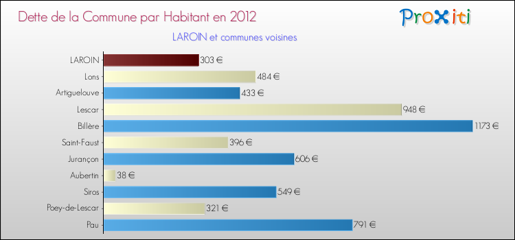 Dette par habitant de la commune en 2012 pour LAROIN et les communes proches Comparaison de la dette par habitant de la commune en 2012 pour LAROIN et les communes voisines