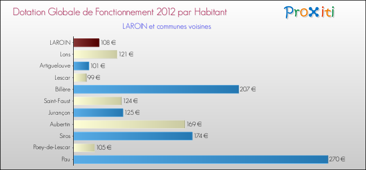 Montant des dotations globales de fonctionnement DGF par Habitant pour LAROIN et les communes proches Comparaison des des dotations globales de fonctionnement DGF par habitant pour LAROIN et les communes voisines