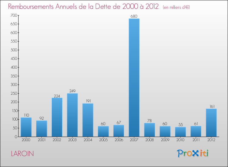 Evolution de l'annuité de la dette pour la commune de LAROIN de 2000 à 2012 Annuités de la dette pour LAROIN de 2000 à 2012
