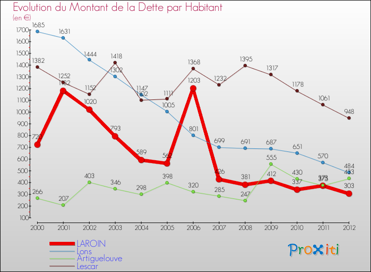 Evolution de la dette par habitant pour la commune de LAROIN et les communes proches de 2000 à 2012 Comparaison de la dette par habitant pour LAROIN et les communes voisines de 2000 à 2012