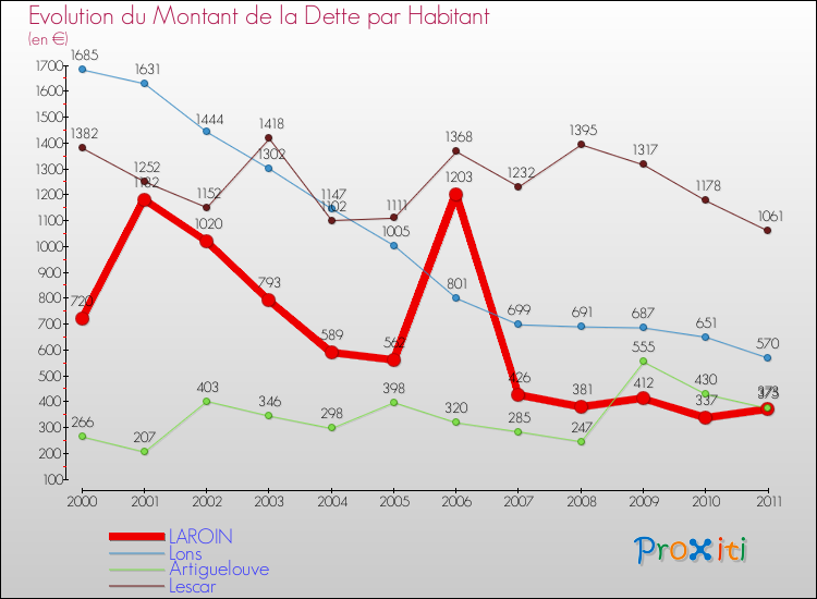 Evolution de la dette par habitant pour la commune de LAROIN et les communes proches Comparaison de la dette par habitant pour LAROIN et les communes voisines