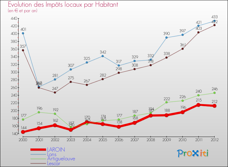 Evolution et montant des impôts locaux par Habitant pour LAROIN et les communes proches Comparaison des impôts locaux par habitant pour LAROIN et les communes voisines