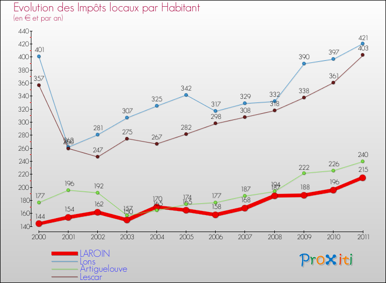 Evolution et montant des impôts locaux par Habitant pour LAROIN et les communes proches Comparaison des impôts locaux par habitant pour LAROIN et les communes voisines