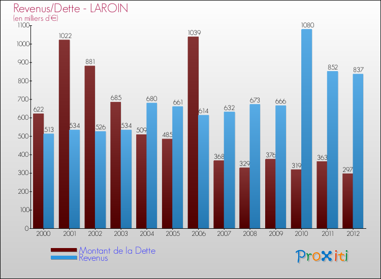 Evolution comparée de la dette et des revenus pour la commune de LAROIN de 2000 à 2012 Comparaison de la dette et des revenus pour LAROIN de 2000 à 2012
