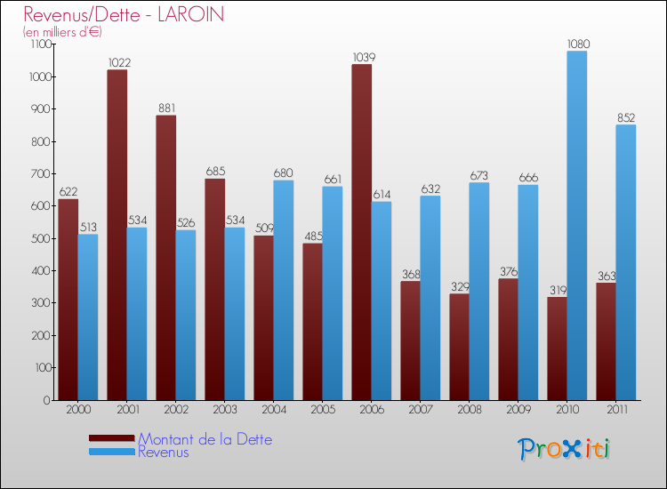 Evolution comparée de la dette et des revenus pour la commune de LAROIN de 2000 à 2011 Comparaison de la dette et des revenus pour LAROIN de 2000 à 2011