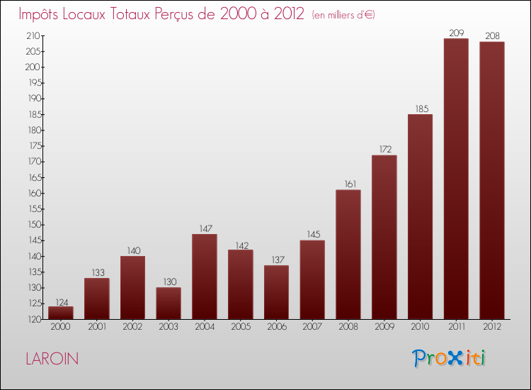 Evolution des Impôts Locaux pour la commune de LAROIN de 2000 à 2012 Evolution des Impôts Locaux pour LAROIN de 2000 à 2012