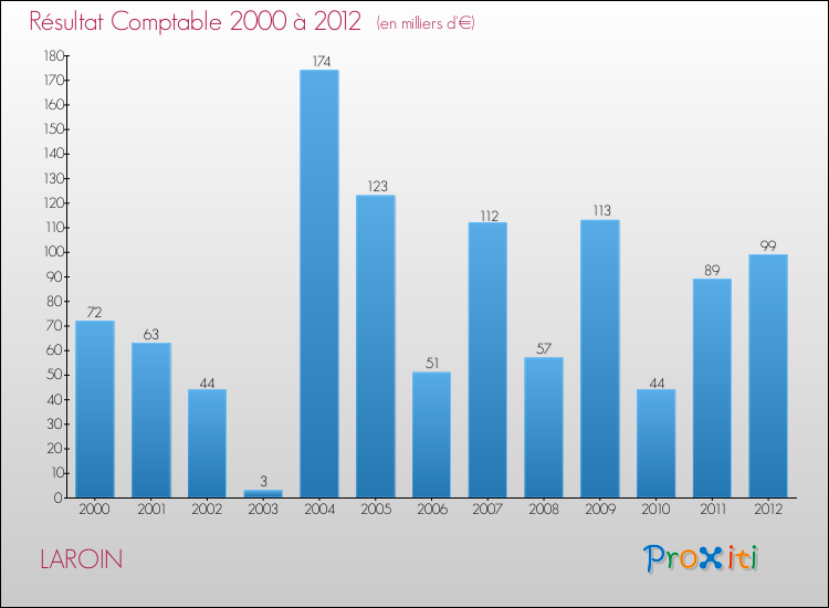 Evolution du résultat comptable pour la commune de LAROIN de 2000 à 2012 Evolution du résultat comptable pour LAROIN de 2000 à 2012