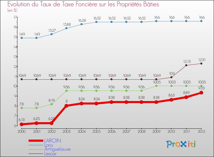 Evolution du taux de la taxe foncière sur le bati pour LAROIN et les communes proches de 2000 à 2012 Comparaison des taux de taxe foncière sur le bati pour LAROIN et les communes voisines de 2000 à 2012