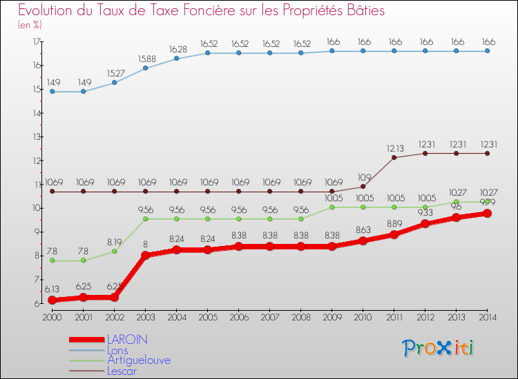 Evolution du taux de la taxe foncière sur le bati pour LAROIN et les communes proches de 2000 à 2014 Comparaison des taux de taxe foncière sur le bati pour LAROIN et les communes voisines de 2000 à 2014