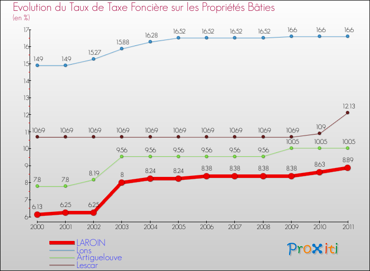 Evolution du taux de la taxe foncière sur le bati pour LAROIN et les communes proches Comparaison des taux de taxe foncière sur le bati pour LAROIN et les communes voisines