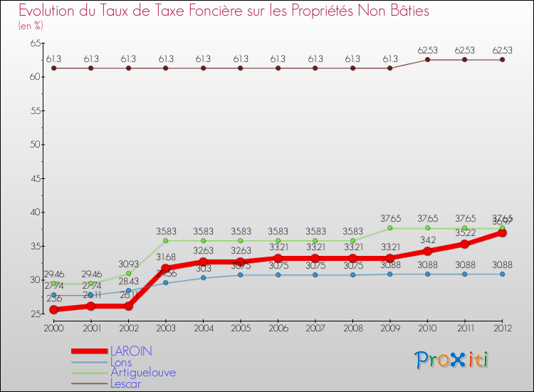 Evolution du taux de la taxe foncière sur les immeubles et terrains non batis pour LAROIN et les communes proches de 2000 à 2012 Comparaison des taux de la taxe foncière sur les immeubles et terrains non batis pour LAROIN et les communes voisines de 2000 à 2012
