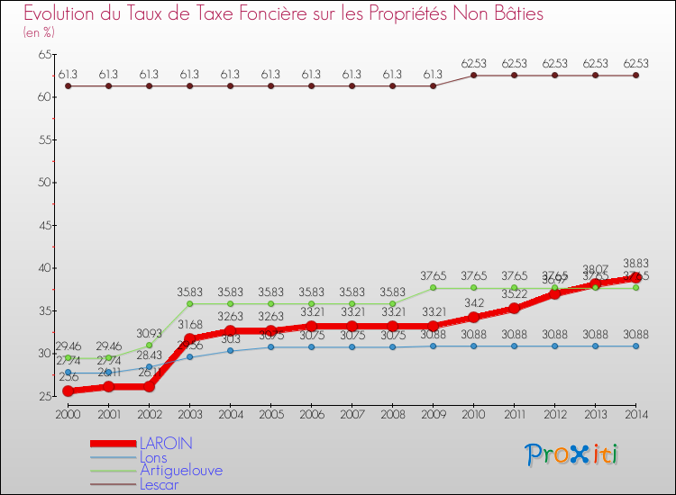 Evolution du taux de la taxe foncière sur les immeubles et terrains non batis pour LAROIN et les communes proches de 2000 à 2014 Comparaison des taux de la taxe foncière sur les immeubles et terrains non batis pour LAROIN et les communes voisines de 2000 à 2014