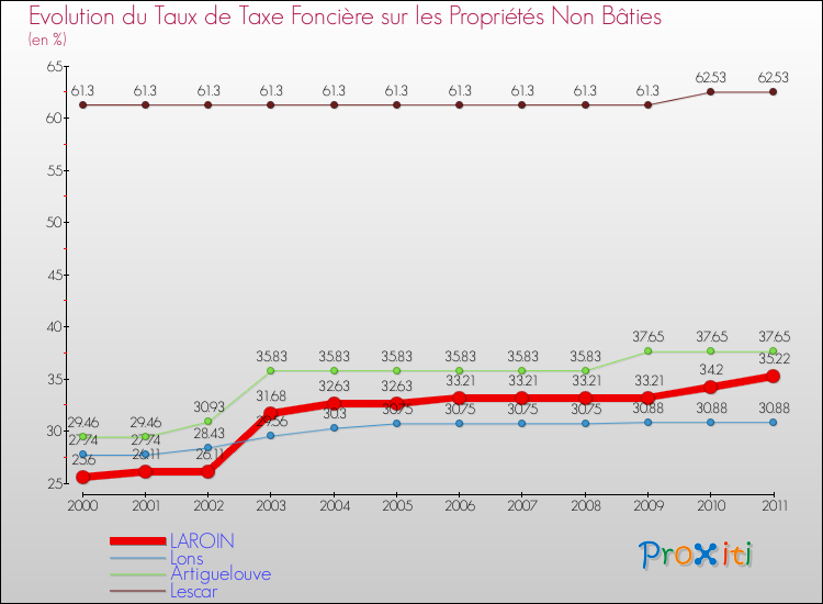 Evolution du taux de la taxe foncière sur les immeubles et terrains non batis pour LAROIN et les communes proches Comparaison des taux de la taxe foncière sur les immeubles et terrains non batis pour LAROIN et les communes voisines