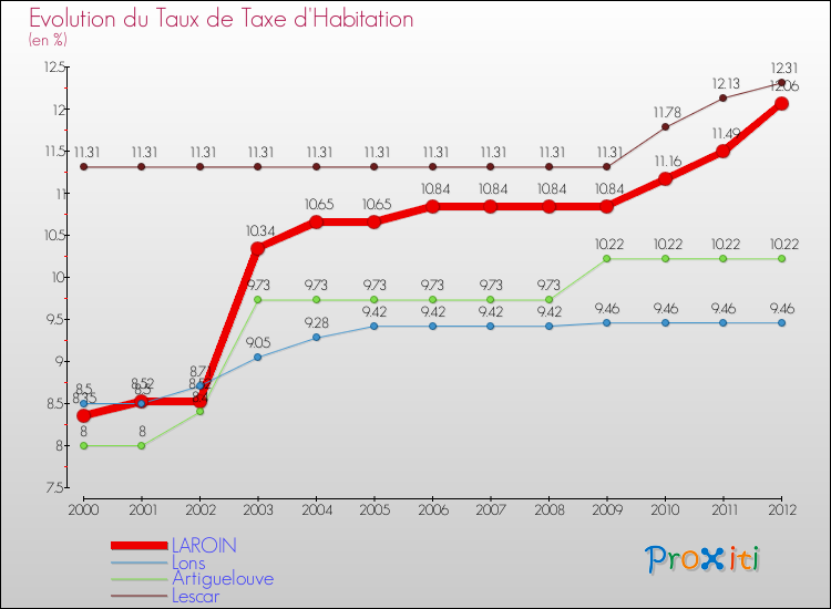 Evolution du taux de la taxe d'habitation pour LAROIN et les communes proches Comparaison des taux de la taxe d'habitation pour LAROIN et les communes voisines