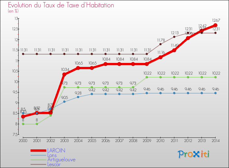Evolution du taux de la taxe d'habitation pour LAROIN et les communes proches de 2000 à 2014 Comparaison des taux de la taxe d'habitation pour LAROIN et les communes voisines de 2000 à 2014