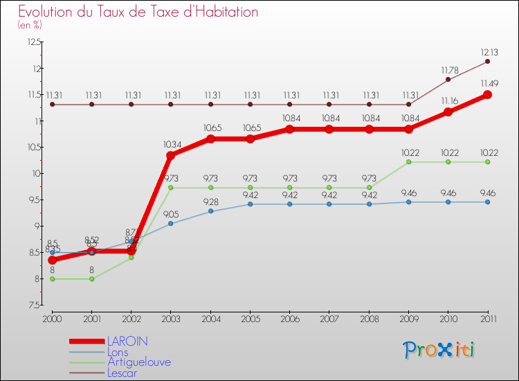 Evolution du taux de la taxe d'habitation pour LAROIN et les communes proches Comparaison des taux de la taxe d'habitation pour LAROIN et les communes voisines