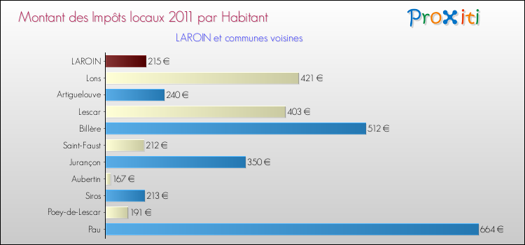 Montant des impôts locaux par Habitant pour LAROIN et les communes proches Comparaison des impôts locaux par habitant pour LAROIN et les communes voisines