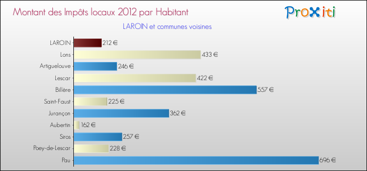 Montant des impôts locaux par Habitant pour LAROIN et les communes proches Comparaison des impôts locaux par habitant pour LAROIN et les communes voisines