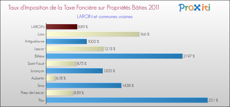 Taux d'imposition de la taxe foncière sur le bati 2011 pour LAROIN et les communes proches Comparaison des taux d'imposition de la taxe foncière sur le bati 2011 pour LAROIN et les communes voisines
