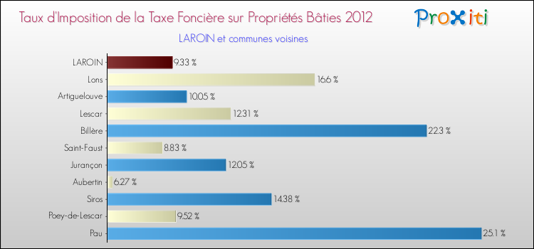 Taux d'imposition de la taxe foncière sur le bati 2012 pour LAROIN et les communes proches Comparaison des taux d'imposition de la taxe foncière sur le bati 2012 pour LAROIN et les communes voisines