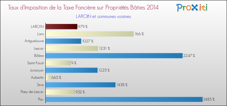 Taux d'imposition de la taxe foncière sur le bati 2014 pour LAROIN et les communes proches Comparaison des taux d'imposition de la taxe foncière sur le bati 2014 pour LAROIN et les communes voisines
