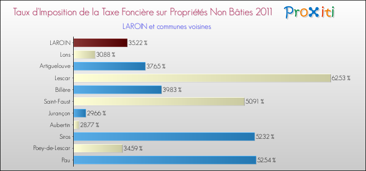 Taux d'imposition de la taxe foncière sur les immeubles et terrains non batis 2011 pour LAROIN et les communes proches Comparaison des taux d'imposition de la taxe foncière sur les immeubles et terrains non batis 2011 pour LAROIN et les communes voisines