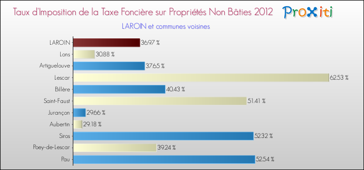 Taux d'imposition de la taxe foncière sur les immeubles et terrains non batis 2012 pour LAROIN et les communes proches Comparaison des taux d'imposition de la taxe foncière sur les immeubles et terrains non batis 2012 pour LAROIN et les communes voisines