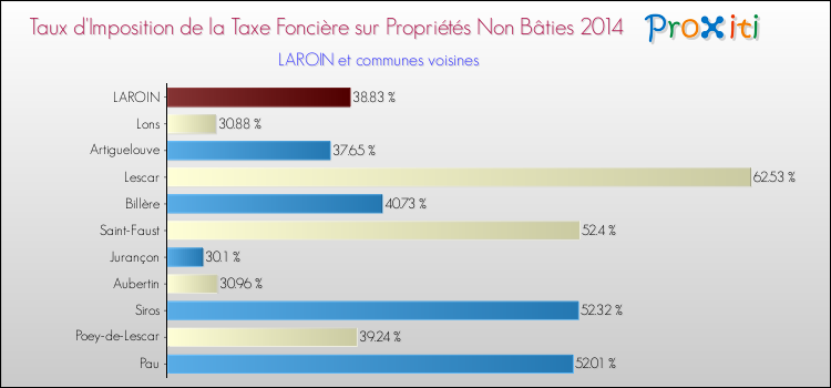 Taux d'imposition de la taxe foncière sur les immeubles et terrains non batis 2014 pour LAROIN et les communes proches Comparaison des taux d'imposition de la taxe foncière sur les immeubles et terrains non batis 2014 pour LAROIN et les communes voisines