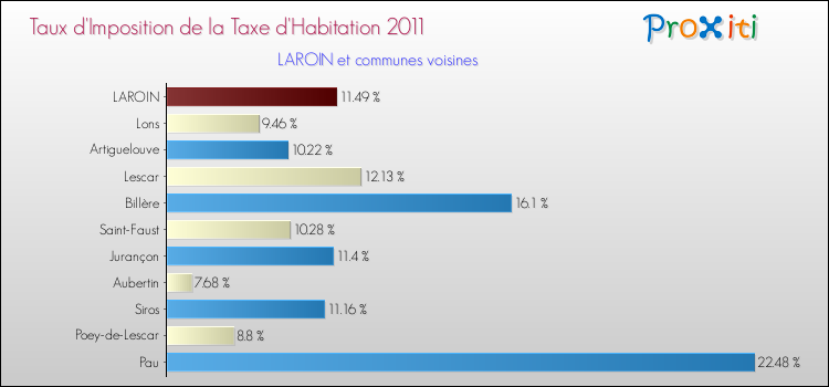 Taux d'imposition de la taxe d'habitation 2011 pour LAROIN et les communes proches Comparaison des taux d'imposition de la taxe d'habitation 2011 pour LAROIN et les communes voisines