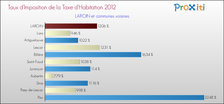 Taux d'imposition de la taxe d'habitation 2012 pour LAROIN et les communes proches Comparaison des taux d'imposition de la taxe d'habitation 2012 pour LAROIN et les communes voisines
