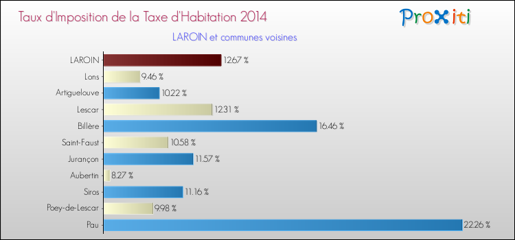 Taux d'imposition de la taxe d'habitation 2014 pour LAROIN et les communes proches Comparaison des taux d'imposition de la taxe d'habitation 2014 pour LAROIN et les communes voisines