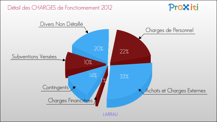 Décomposition des Charges de Fonctionnement 2012 de la commune de LARRAU Charges de Fonctionnement 2012 pour la commune de LARRAU