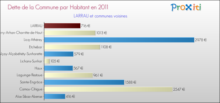 Dette par habitant de la commune en 2011 pour LARRAU et les communes proches Comparaison de la dette par habitant de la commune en 2011 pour LARRAU et les communes voisines