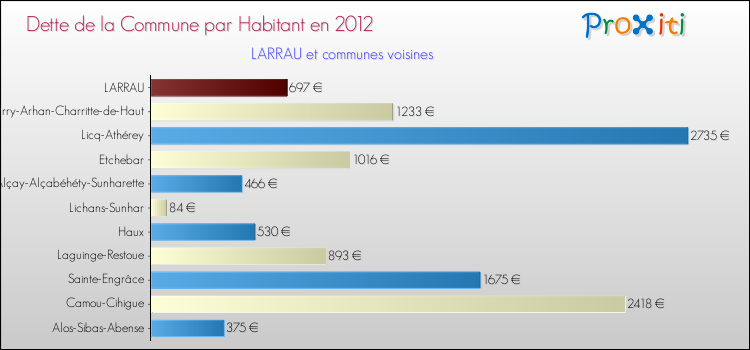 Dette par habitant de la commune en 2012 pour LARRAU et les communes proches Comparaison de la dette par habitant de la commune en 2012 pour LARRAU et les communes voisines