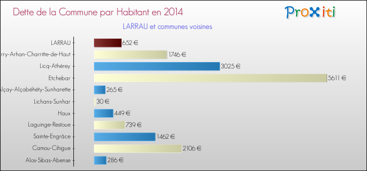 Dette par habitant de la commune en 2014 pour LARRAU et les communes proches Comparaison de la dette par habitant de la commune en 2014 pour LARRAU et les communes voisines