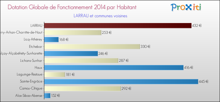 Montant des dotations globales de fonctionnement DGF par Habitant pour LARRAU et les communes proches en 2014. Comparaison des des dotations globales de fonctionnement DGF par habitant pour LARRAU et les communes voisines en 2014.