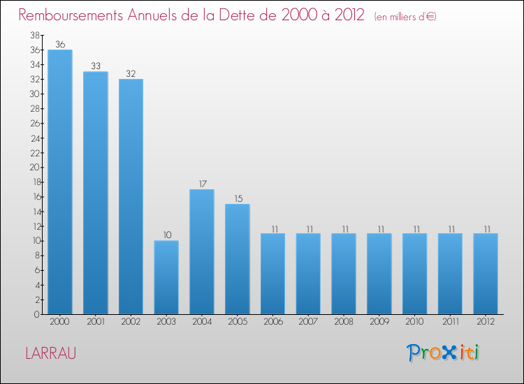Evolution de l'annuité de la dette pour la commune de LARRAU de 2000 à 2012 Annuités de la dette pour LARRAU de 2000 à 2012