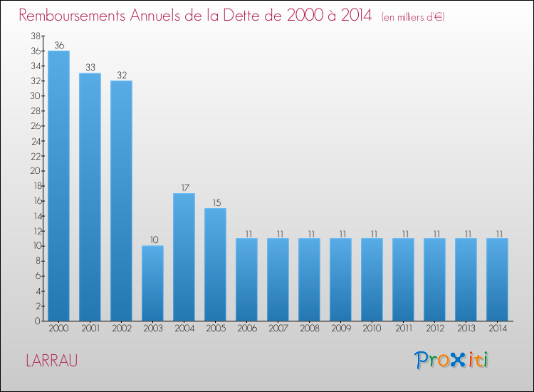 Evolution de l'annuité de la dette pour la commune de LARRAU de 2000 à 2014 Annuités de la dette pour LARRAU de 2000 à 2014