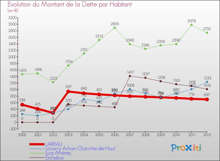 Evolution de la dette par habitant pour la commune de LARRAU et les communes proches de 2000 à 2012 Comparaison de la dette par habitant pour LARRAU et les communes voisines de 2000 à 2012