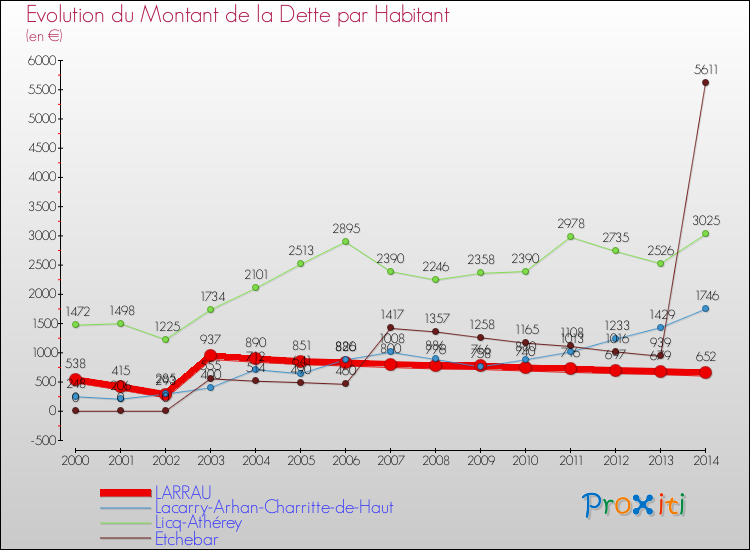 Evolution de la dette par habitant pour la commune de LARRAU et les communes proches de 2000 à 2014 Comparaison de la dette par habitant pour LARRAU et les communes voisines de 2000 à 2014
