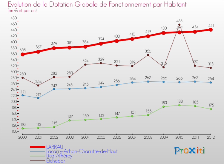 Evolution et montant de la dotation globale de fonctionnement par Habitant pour LARRAU et les communes proches Comparaison des dotations globales de fonctionnement par habitant pour LARRAU et les communes voisines