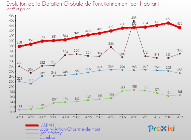 Evolution et montant de la dotation globale de fonctionnement par Habitant pour LARRAU et les communes proches de 2000 à 2014. Comparaison des dotations globales de fonctionnement par habitant pour LARRAU et les communes voisines de 2000 à 2014.