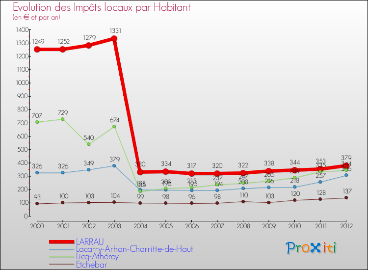 Evolution et montant des impôts locaux par Habitant pour LARRAU et les communes proches Comparaison des impôts locaux par habitant pour LARRAU et les communes voisines