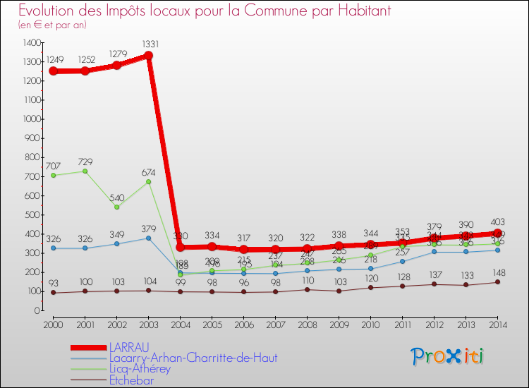 Evolution et montant des impôts locaux par Habitant pour LARRAU et les communes proches de 2000 à 2014 Comparaison des impôts locaux par habitant pour LARRAU et les communes voisines de 2000 à 2014