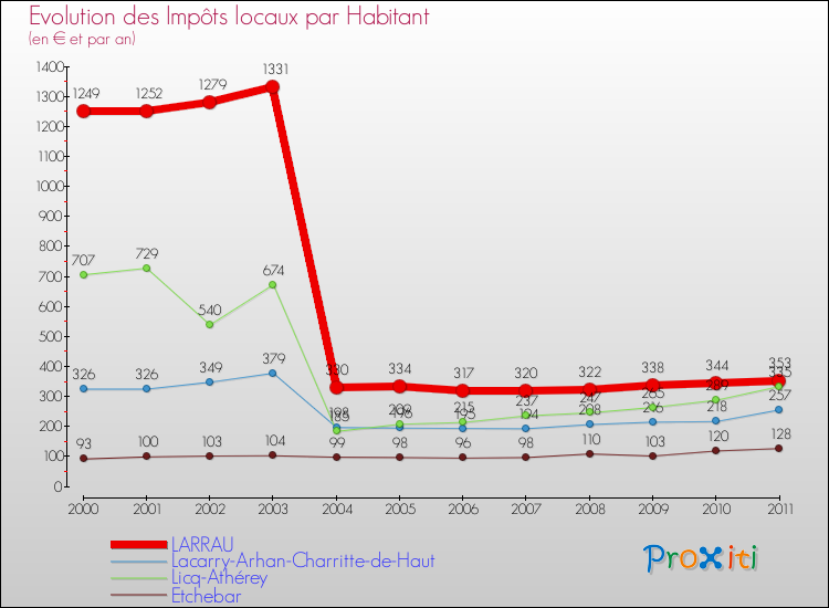 Evolution et montant des impôts locaux par Habitant pour LARRAU et les communes proches Comparaison des impôts locaux par habitant pour LARRAU et les communes voisines