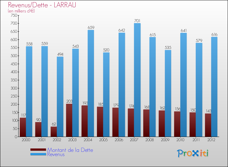 Evolution comparée de la dette et des revenus pour la commune de LARRAU de 2000 à 2012 Comparaison de la dette et des revenus pour LARRAU de 2000 à 2012