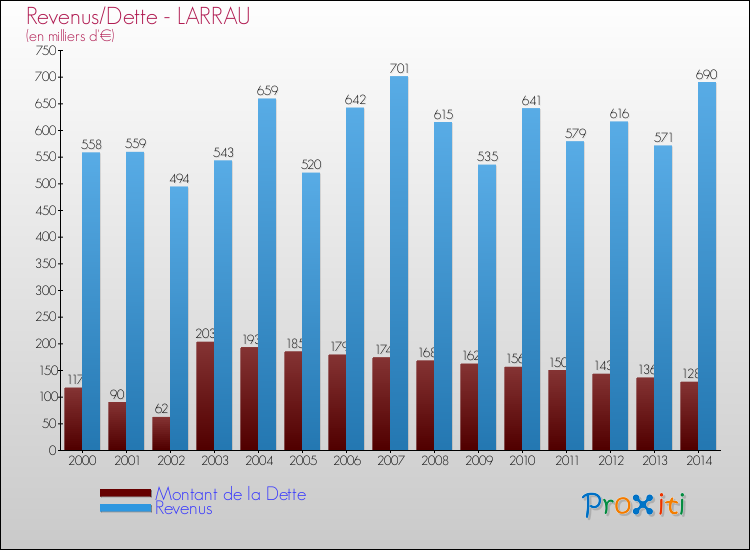 Evolution comparée de la dette et des revenus pour la commune de LARRAU de 2000 à 2014 Comparaison de la dette et des revenus pour LARRAU de 2000 à 2014