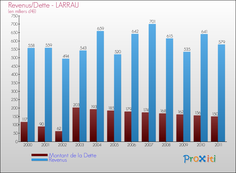 Evolution comparée de la dette et des revenus pour la commune de LARRAU de 2000 à 2011 Comparaison de la dette et des revenus pour LARRAU de 2000 à 2011